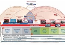America’s Multi- Domain Operations at 250: A Strategy, Concept or Mirage?